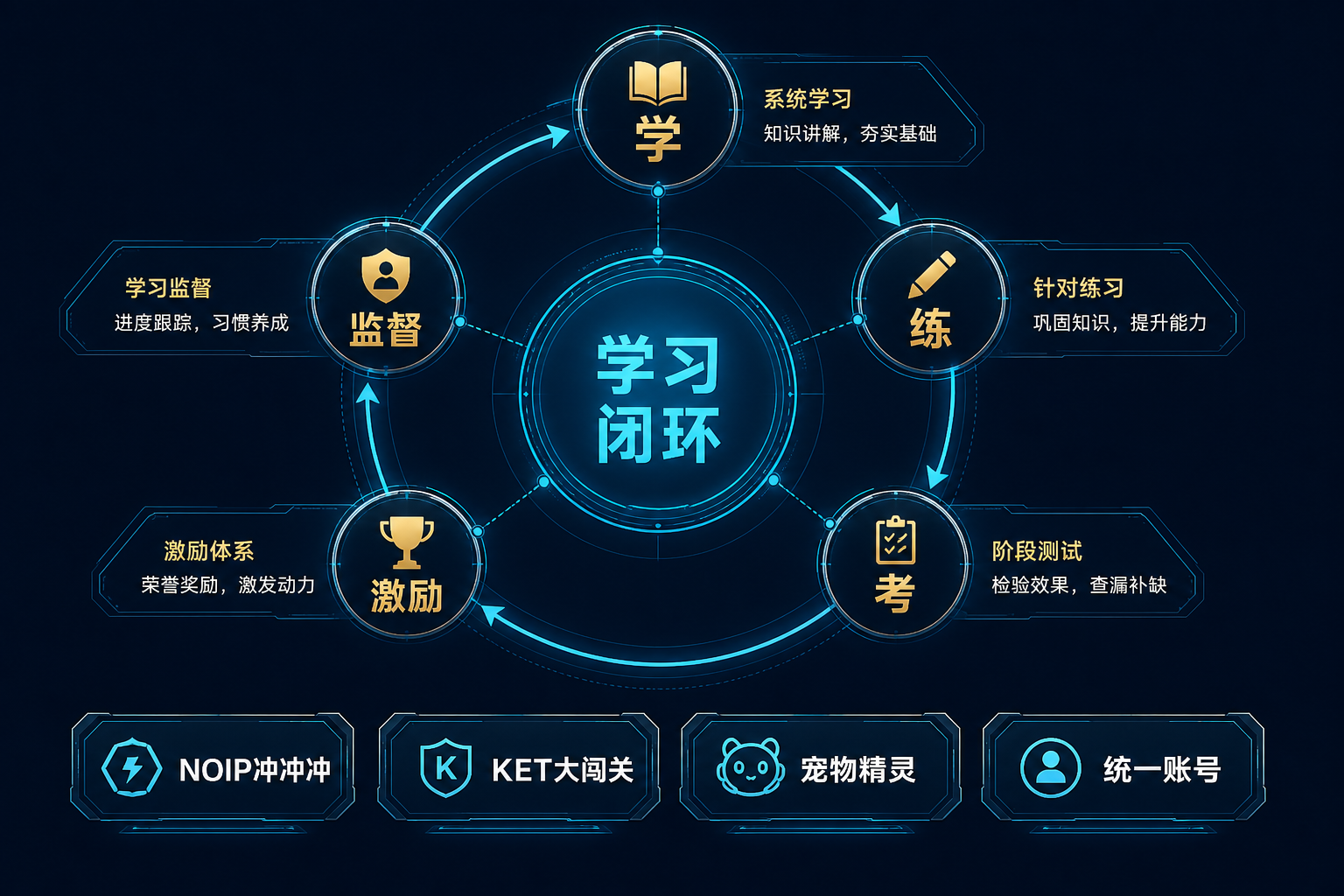 USUTeck 教育产品学习闭环