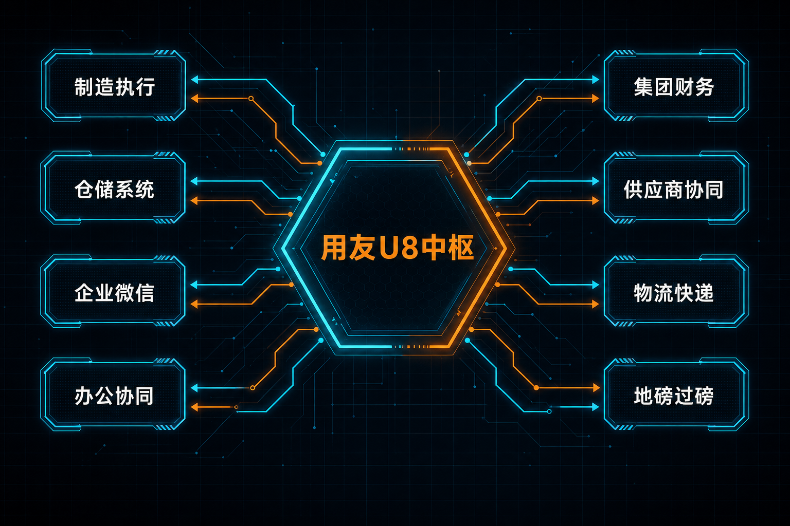 U8 与周边系统集成