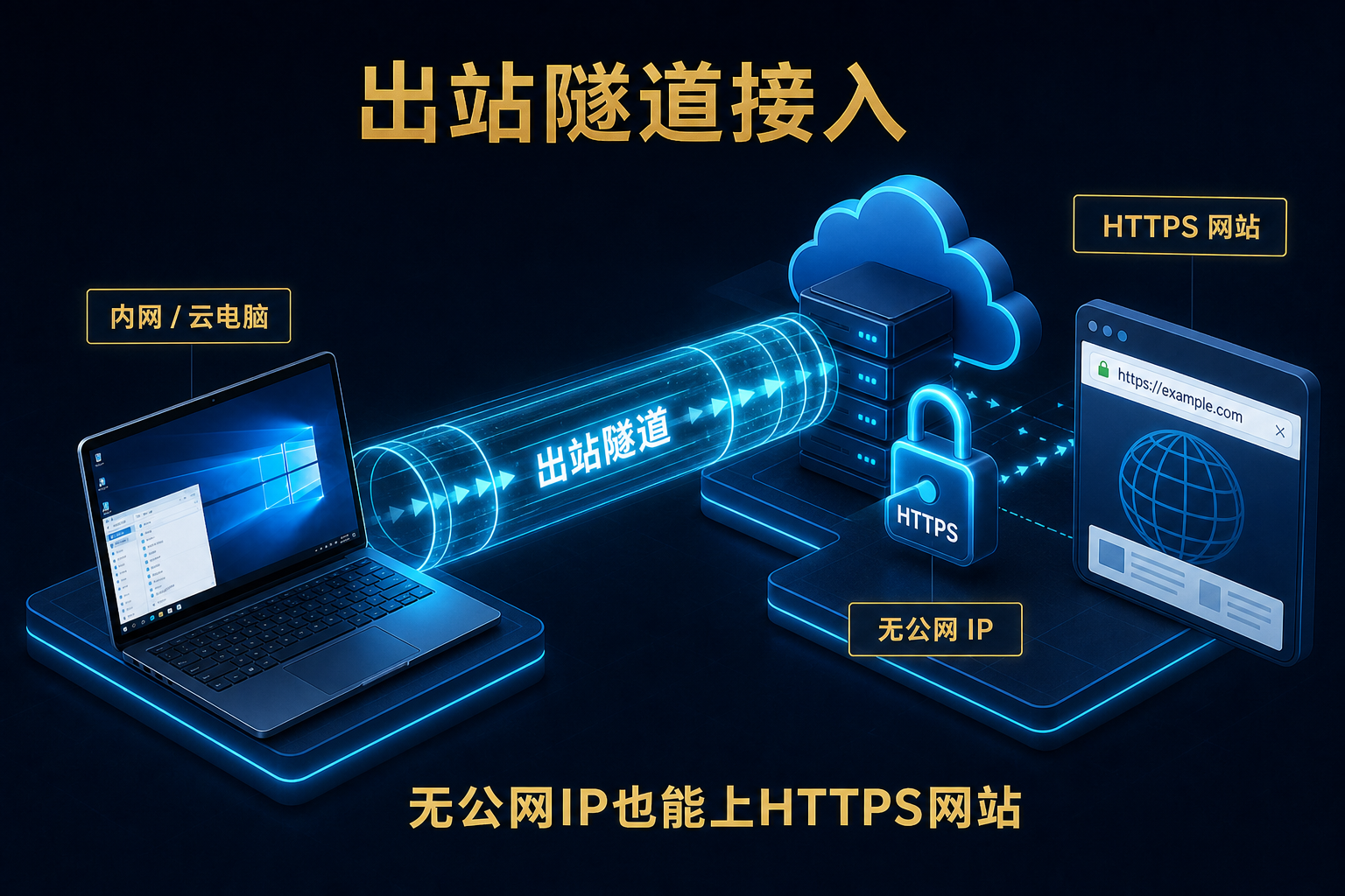 无公网 IP 也能上线网站：现场 Windows 经出站隧道接到公网 HTTPS